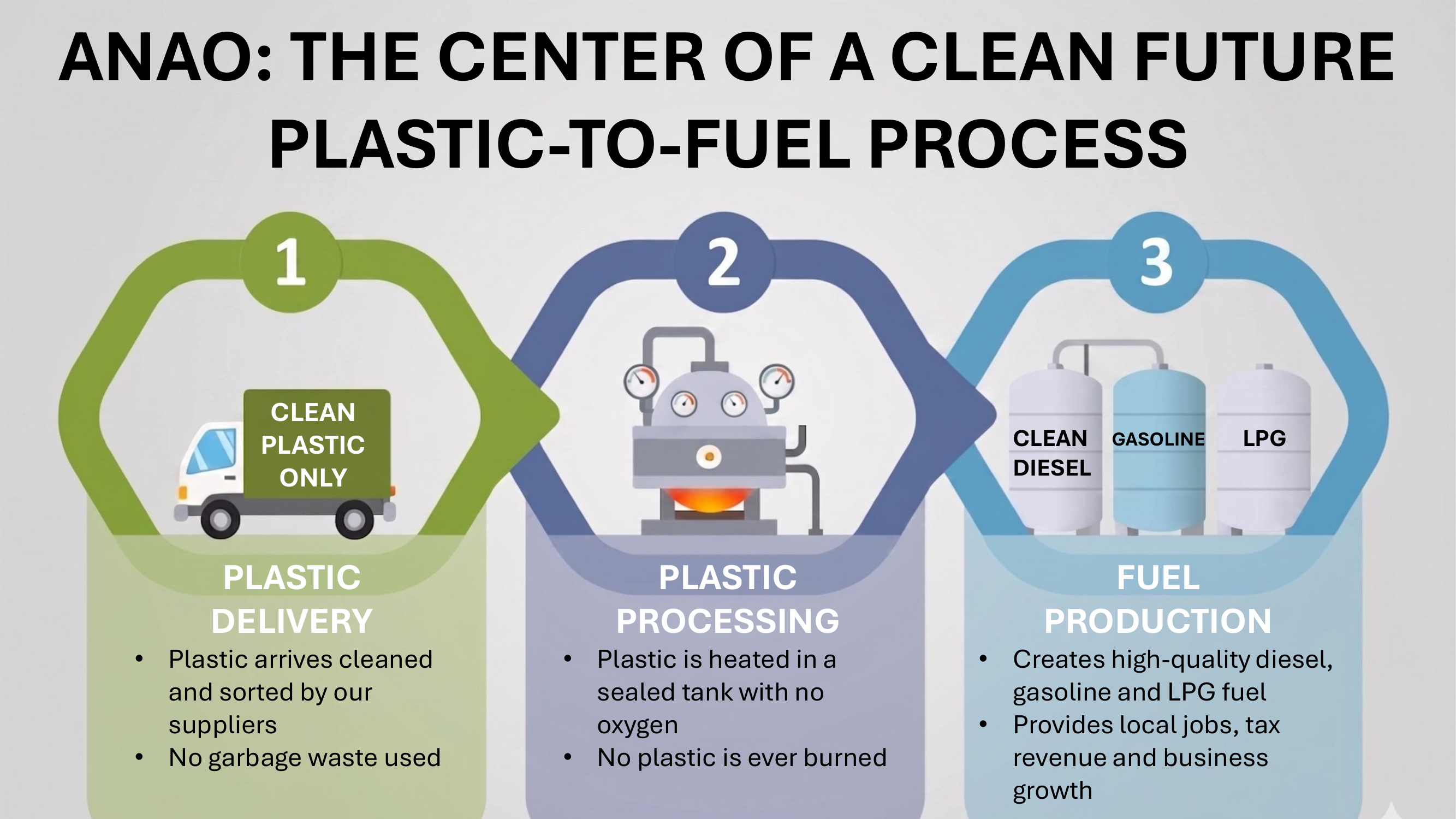 Plastic-to-fuel process — clean plastic in, clean diesel, gasoline and LPG out.